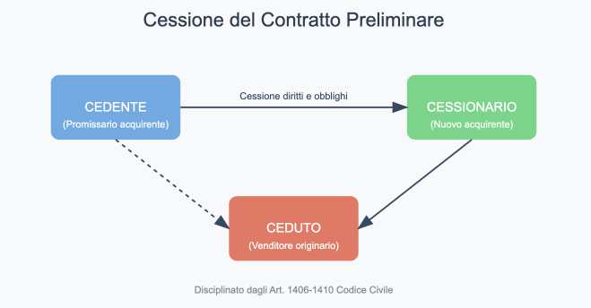 cessione del contratto preliminare